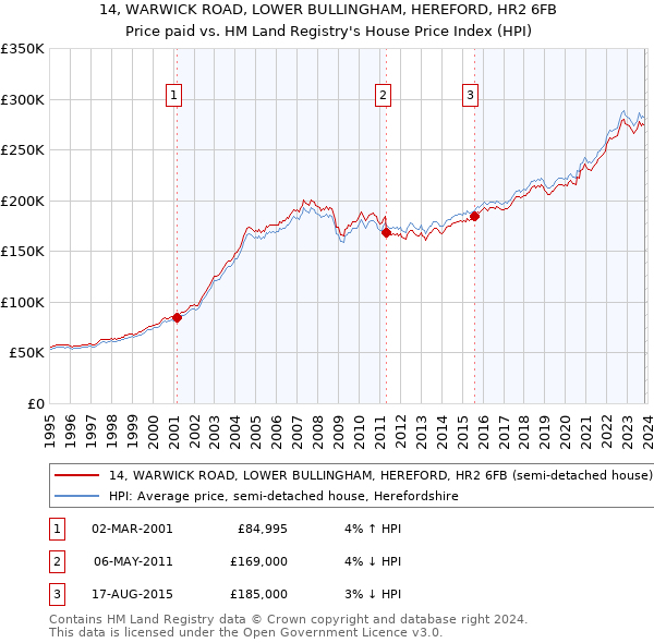 14, WARWICK ROAD, LOWER BULLINGHAM, HEREFORD, HR2 6FB: Price paid vs HM Land Registry's House Price Index