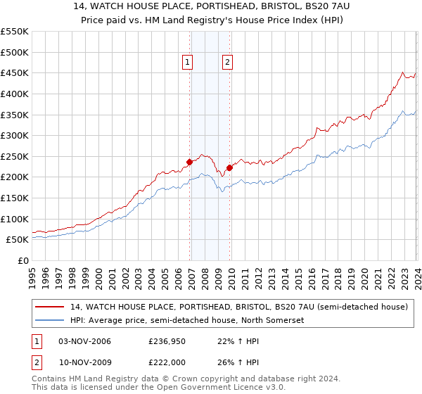 14, WATCH HOUSE PLACE, PORTISHEAD, BRISTOL, BS20 7AU: Price paid vs HM Land Registry's House Price Index