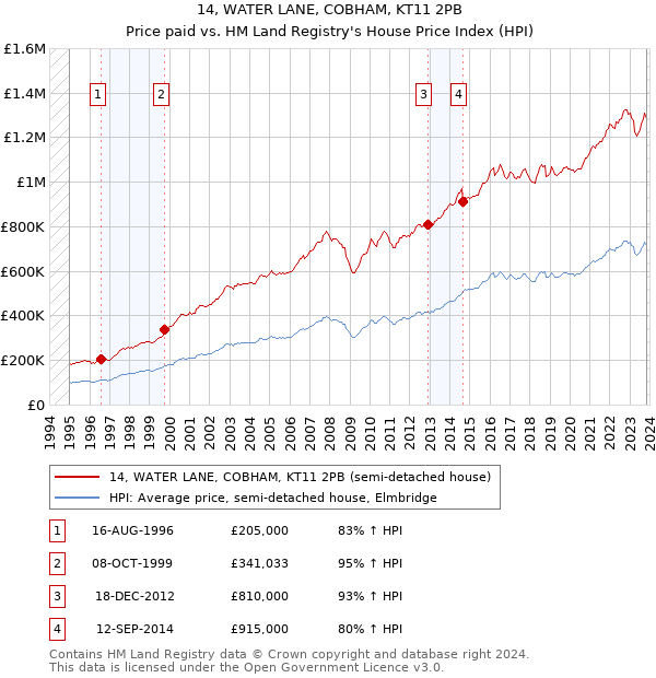 14, WATER LANE, COBHAM, KT11 2PB: Price paid vs HM Land Registry's House Price Index