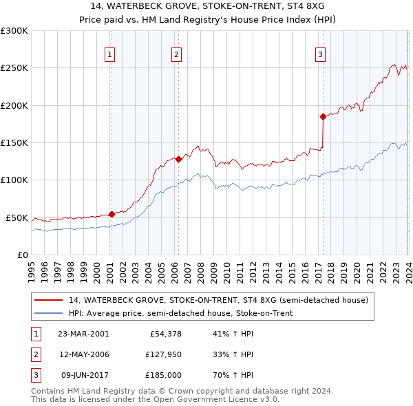 14, WATERBECK GROVE, STOKE-ON-TRENT, ST4 8XG: Price paid vs HM Land Registry's House Price Index