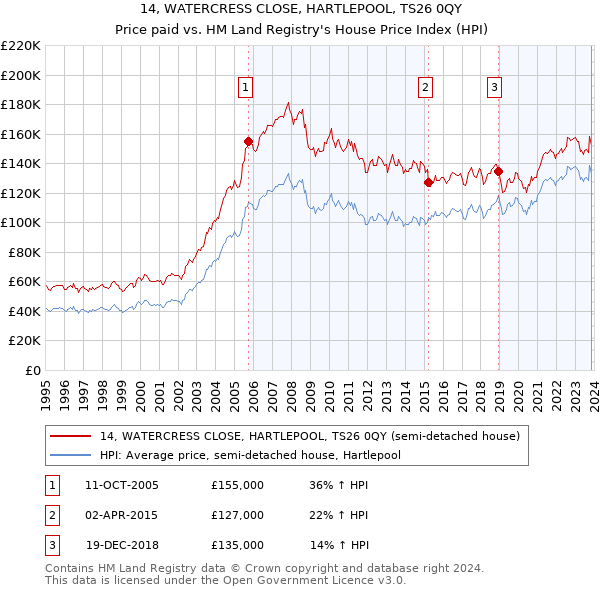 14, WATERCRESS CLOSE, HARTLEPOOL, TS26 0QY: Price paid vs HM Land Registry's House Price Index