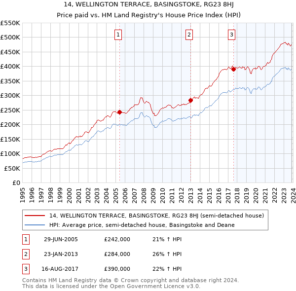 14, WELLINGTON TERRACE, BASINGSTOKE, RG23 8HJ: Price paid vs HM Land Registry's House Price Index