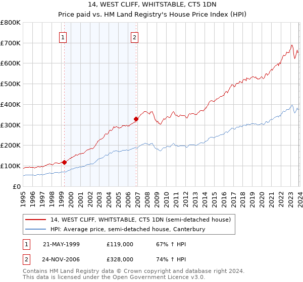 14, WEST CLIFF, WHITSTABLE, CT5 1DN: Price paid vs HM Land Registry's House Price Index