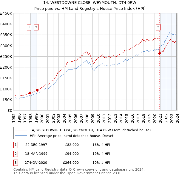 14, WESTDOWNE CLOSE, WEYMOUTH, DT4 0RW: Price paid vs HM Land Registry's House Price Index