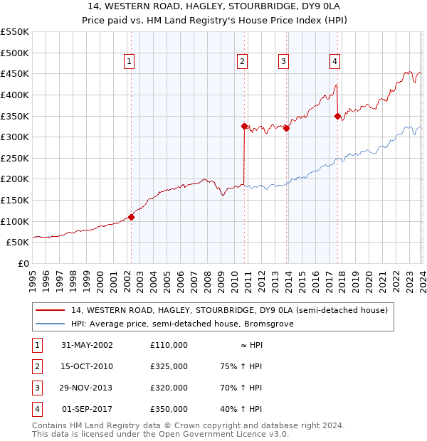 14, WESTERN ROAD, HAGLEY, STOURBRIDGE, DY9 0LA: Price paid vs HM Land Registry's House Price Index