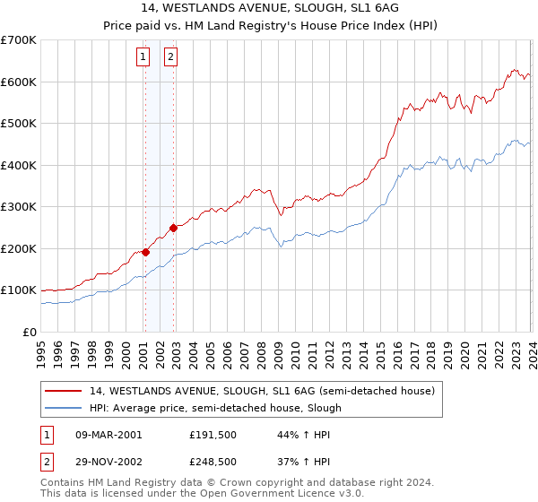 14, WESTLANDS AVENUE, SLOUGH, SL1 6AG: Price paid vs HM Land Registry's House Price Index