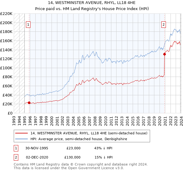 14, WESTMINSTER AVENUE, RHYL, LL18 4HE: Price paid vs HM Land Registry's House Price Index