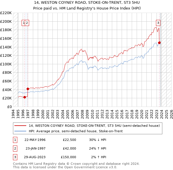 14, WESTON COYNEY ROAD, STOKE-ON-TRENT, ST3 5HU: Price paid vs HM Land Registry's House Price Index