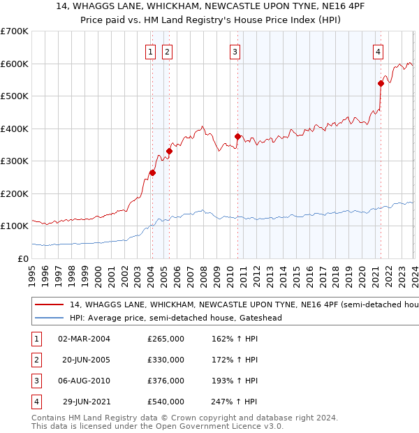 14, WHAGGS LANE, WHICKHAM, NEWCASTLE UPON TYNE, NE16 4PF: Price paid vs HM Land Registry's House Price Index