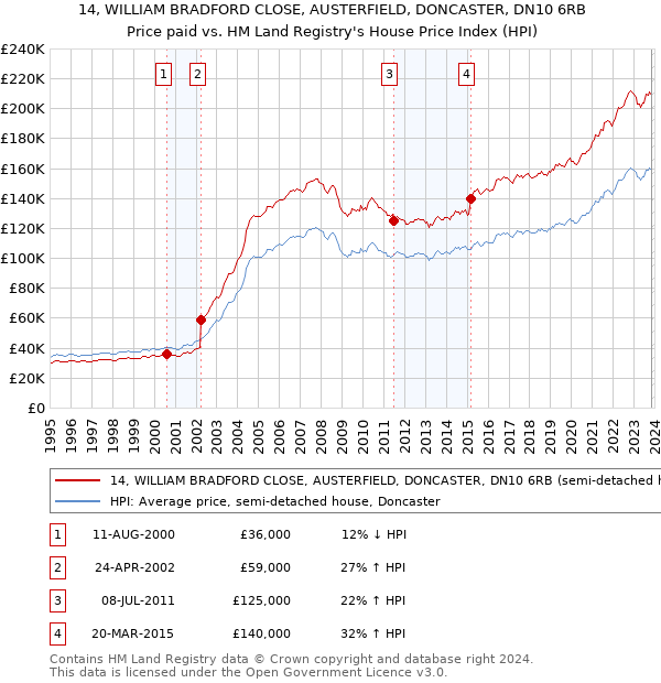 14, WILLIAM BRADFORD CLOSE, AUSTERFIELD, DONCASTER, DN10 6RB: Price paid vs HM Land Registry's House Price Index