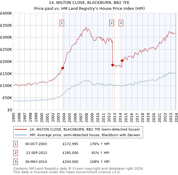 14, WILTON CLOSE, BLACKBURN, BB2 7FE: Price paid vs HM Land Registry's House Price Index