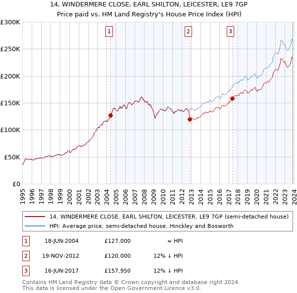 14, WINDERMERE CLOSE, EARL SHILTON, LEICESTER, LE9 7GP: Price paid vs HM Land Registry's House Price Index