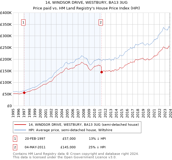 14, WINDSOR DRIVE, WESTBURY, BA13 3UG: Price paid vs HM Land Registry's House Price Index