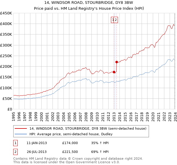 14, WINDSOR ROAD, STOURBRIDGE, DY8 3BW: Price paid vs HM Land Registry's House Price Index