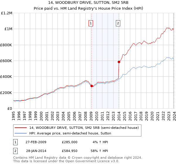 14, WOODBURY DRIVE, SUTTON, SM2 5RB: Price paid vs HM Land Registry's House Price Index