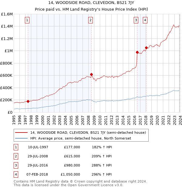 14, WOODSIDE ROAD, CLEVEDON, BS21 7JY: Price paid vs HM Land Registry's House Price Index