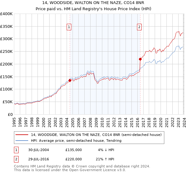 14, WOODSIDE, WALTON ON THE NAZE, CO14 8NR: Price paid vs HM Land Registry's House Price Index