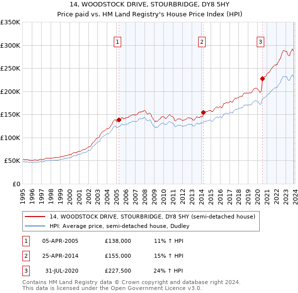 14, WOODSTOCK DRIVE, STOURBRIDGE, DY8 5HY: Price paid vs HM Land Registry's House Price Index