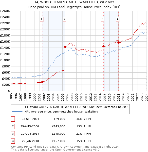 14, WOOLGREAVES GARTH, WAKEFIELD, WF2 6DY: Price paid vs HM Land Registry's House Price Index