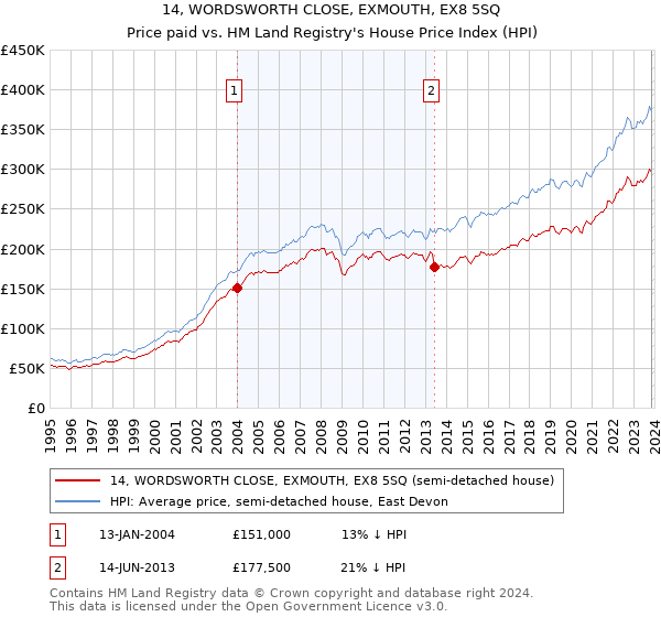 14, WORDSWORTH CLOSE, EXMOUTH, EX8 5SQ: Price paid vs HM Land Registry's House Price Index
