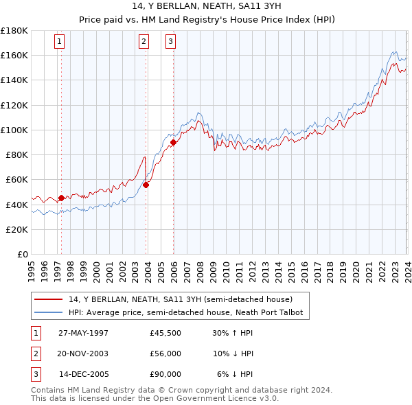 14, Y BERLLAN, NEATH, SA11 3YH: Price paid vs HM Land Registry's House Price Index
