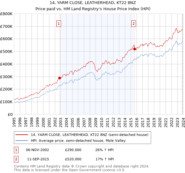 14, YARM CLOSE, LEATHERHEAD, KT22 8NZ: Price paid vs HM Land Registry's House Price Index