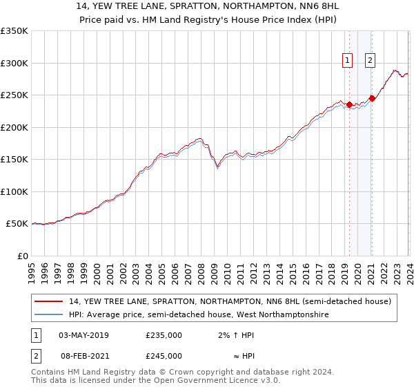 14, YEW TREE LANE, SPRATTON, NORTHAMPTON, NN6 8HL: Price paid vs HM Land Registry's House Price Index