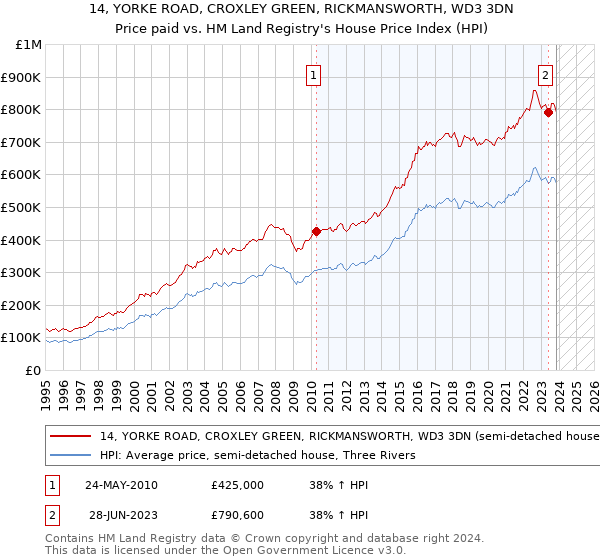 14, YORKE ROAD, CROXLEY GREEN, RICKMANSWORTH, WD3 3DN: Price paid vs HM Land Registry's House Price Index