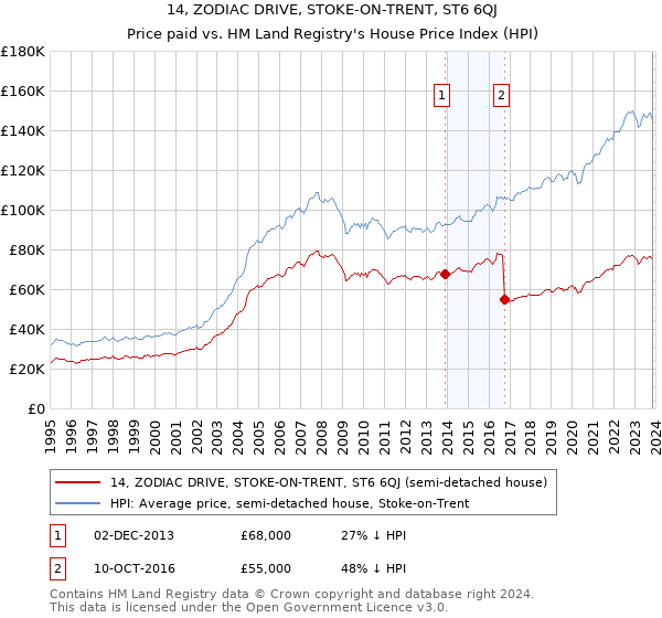 14, ZODIAC DRIVE, STOKE-ON-TRENT, ST6 6QJ: Price paid vs HM Land Registry's House Price Index