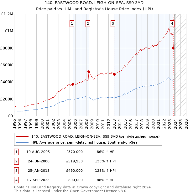 140, EASTWOOD ROAD, LEIGH-ON-SEA, SS9 3AD: Price paid vs HM Land Registry's House Price Index
