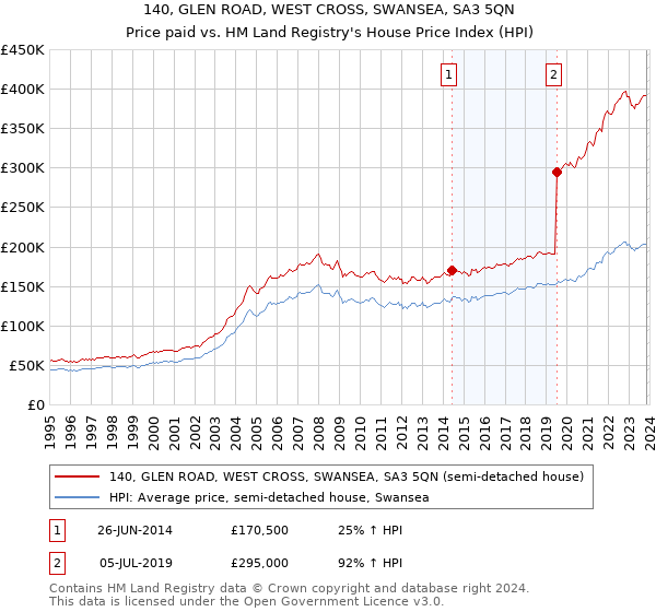 140, GLEN ROAD, WEST CROSS, SWANSEA, SA3 5QN: Price paid vs HM Land Registry's House Price Index