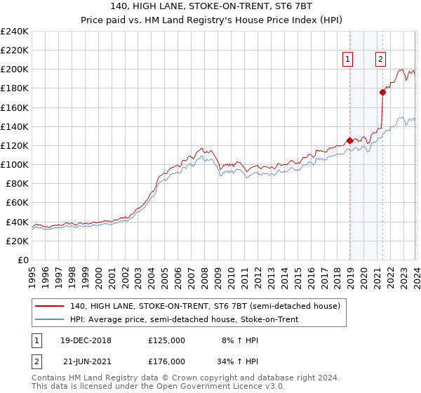 140, HIGH LANE, STOKE-ON-TRENT, ST6 7BT: Price paid vs HM Land Registry's House Price Index