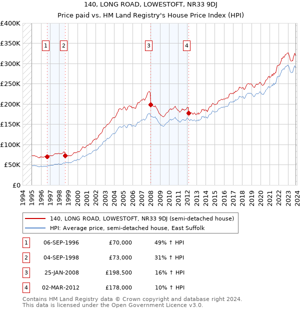 140, LONG ROAD, LOWESTOFT, NR33 9DJ: Price paid vs HM Land Registry's House Price Index