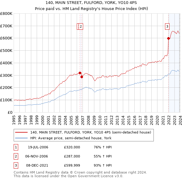 140, MAIN STREET, FULFORD, YORK, YO10 4PS: Price paid vs HM Land Registry's House Price Index