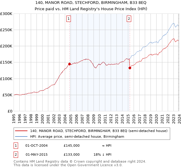 140, MANOR ROAD, STECHFORD, BIRMINGHAM, B33 8EQ: Price paid vs HM Land Registry's House Price Index