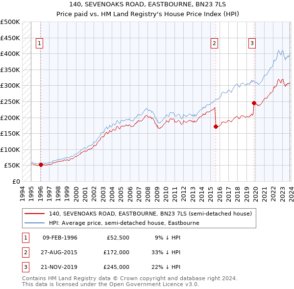 140, SEVENOAKS ROAD, EASTBOURNE, BN23 7LS: Price paid vs HM Land Registry's House Price Index
