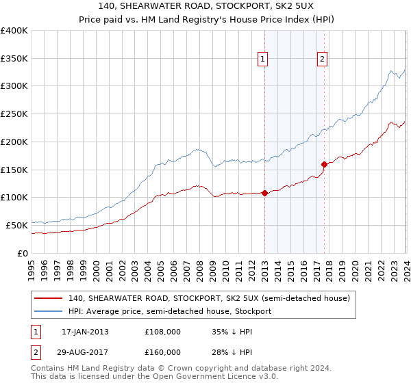 140, SHEARWATER ROAD, STOCKPORT, SK2 5UX: Price paid vs HM Land Registry's House Price Index