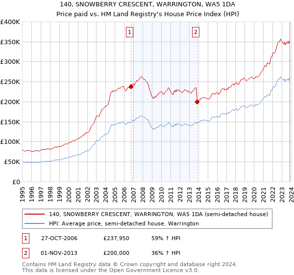 140, SNOWBERRY CRESCENT, WARRINGTON, WA5 1DA: Price paid vs HM Land Registry's House Price Index