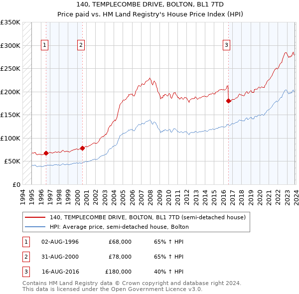 140, TEMPLECOMBE DRIVE, BOLTON, BL1 7TD: Price paid vs HM Land Registry's House Price Index