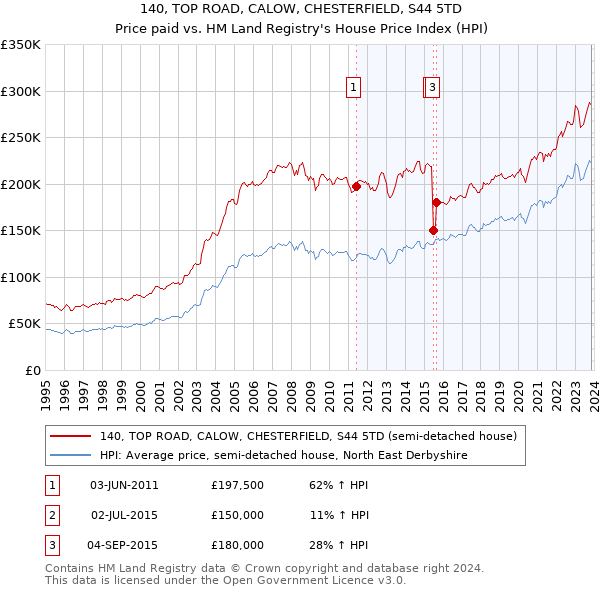 140, TOP ROAD, CALOW, CHESTERFIELD, S44 5TD: Price paid vs HM Land Registry's House Price Index