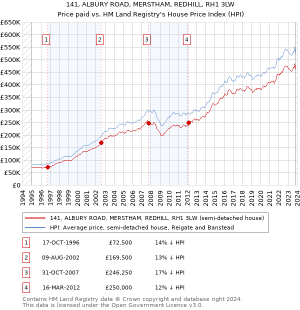 141, ALBURY ROAD, MERSTHAM, REDHILL, RH1 3LW: Price paid vs HM Land Registry's House Price Index