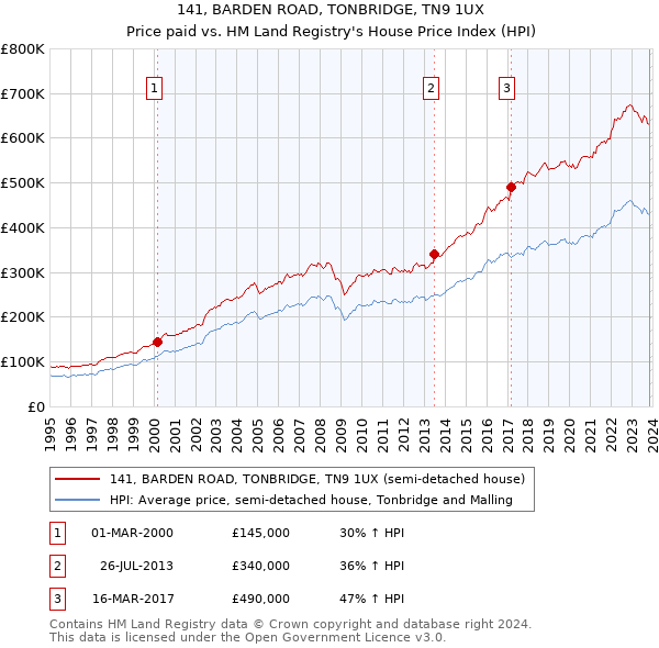 141, BARDEN ROAD, TONBRIDGE, TN9 1UX: Price paid vs HM Land Registry's House Price Index