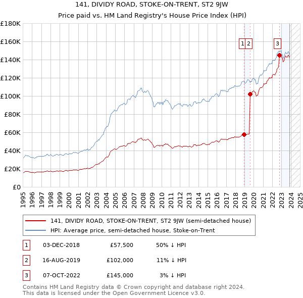 141, DIVIDY ROAD, STOKE-ON-TRENT, ST2 9JW: Price paid vs HM Land Registry's House Price Index