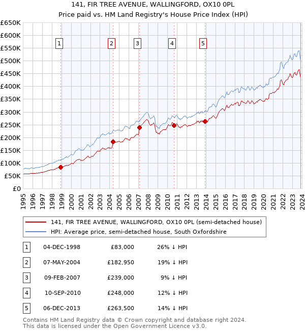 141, FIR TREE AVENUE, WALLINGFORD, OX10 0PL: Price paid vs HM Land Registry's House Price Index