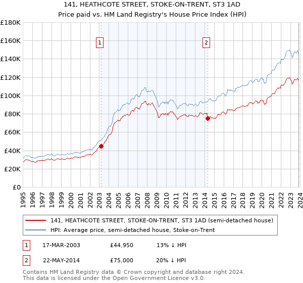 141, HEATHCOTE STREET, STOKE-ON-TRENT, ST3 1AD: Price paid vs HM Land Registry's House Price Index