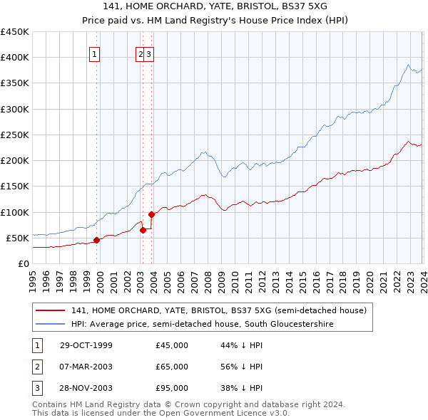 141, HOME ORCHARD, YATE, BRISTOL, BS37 5XG: Price paid vs HM Land Registry's House Price Index