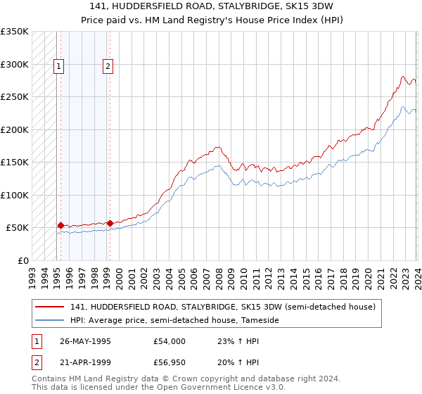 141, HUDDERSFIELD ROAD, STALYBRIDGE, SK15 3DW: Price paid vs HM Land Registry's House Price Index