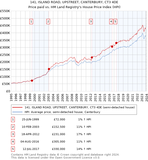 141, ISLAND ROAD, UPSTREET, CANTERBURY, CT3 4DE: Price paid vs HM Land Registry's House Price Index
