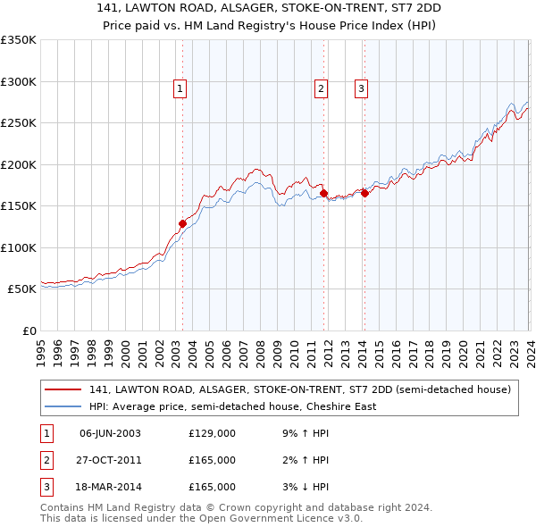 141, LAWTON ROAD, ALSAGER, STOKE-ON-TRENT, ST7 2DD: Price paid vs HM Land Registry's House Price Index