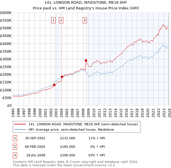 141, LONDON ROAD, MAIDSTONE, ME16 0HF: Price paid vs HM Land Registry's House Price Index